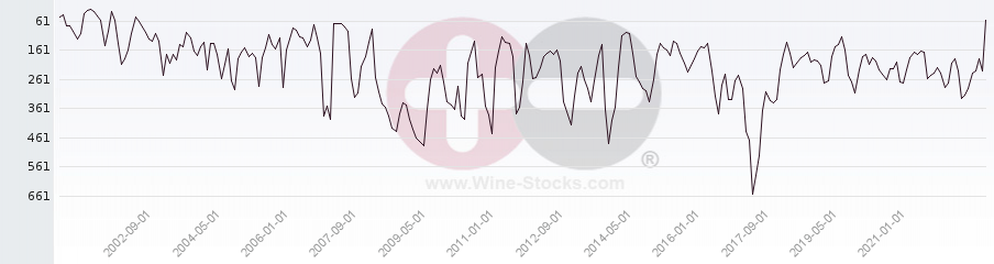 Vineyard World Ranking Chart