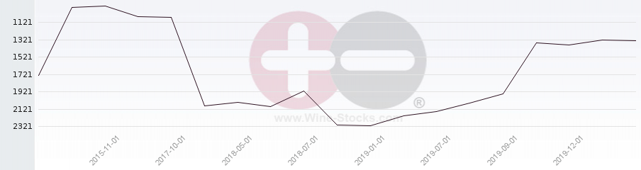 Vineyard World Ranking Chart