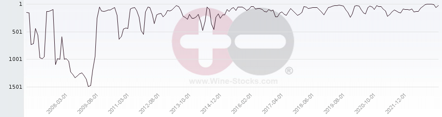 Vineyard World Ranking Chart