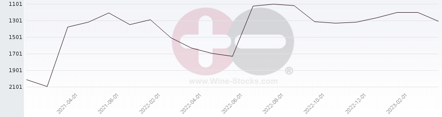 Vineyard World Ranking Chart