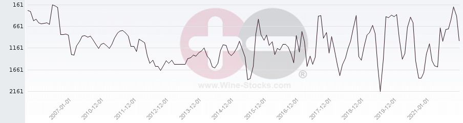 Vineyard World Ranking Chart