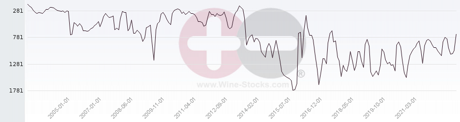 Vineyard World Ranking Chart