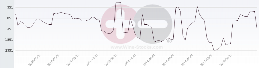 Vineyard World Ranking Chart