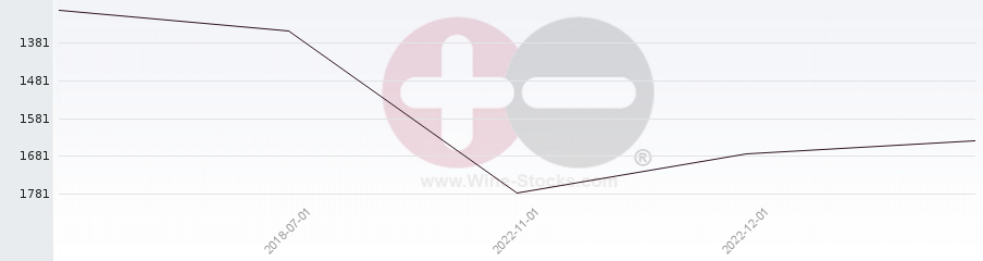 Vineyard World Ranking Chart