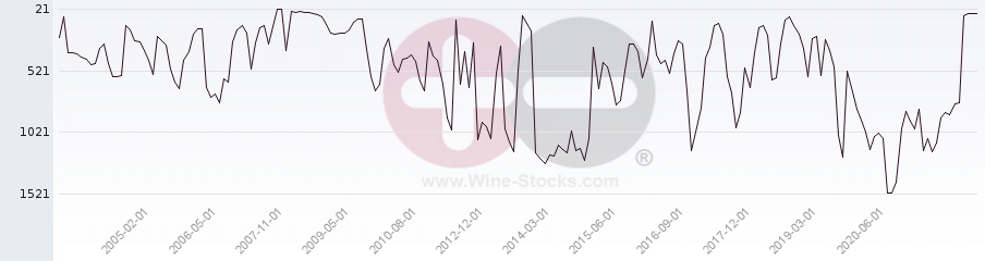 Vineyard World Ranking Chart