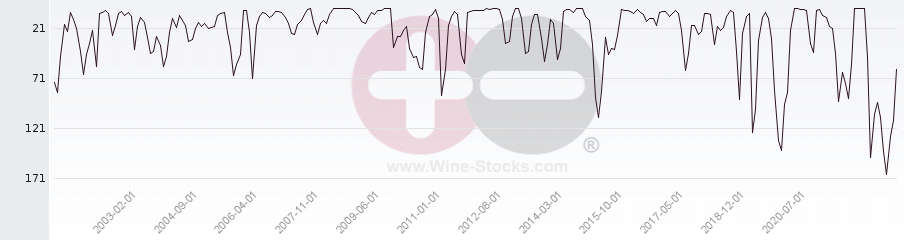 Vineyard World Ranking Chart