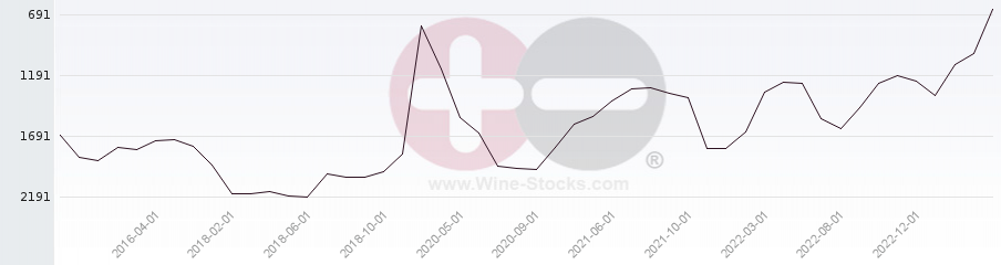 Vineyard World Ranking Chart