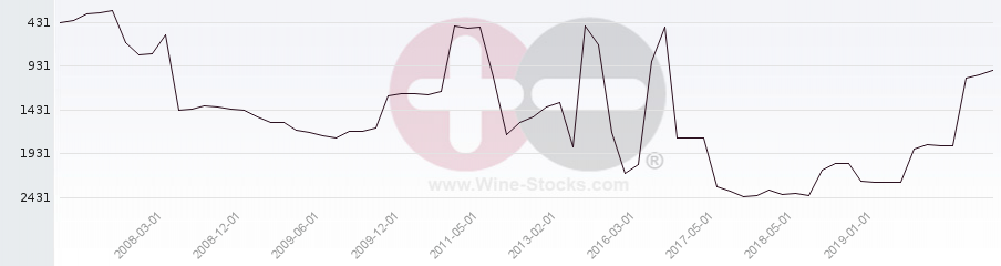 Vineyard World Ranking Chart