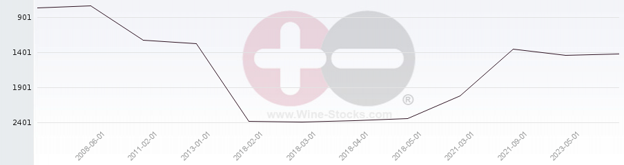 Vineyard World Ranking Chart