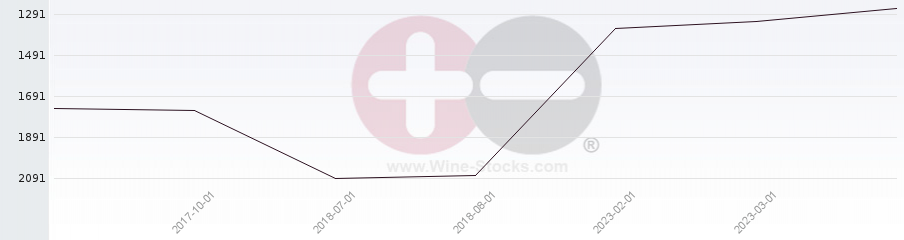 Vineyard World Ranking Chart