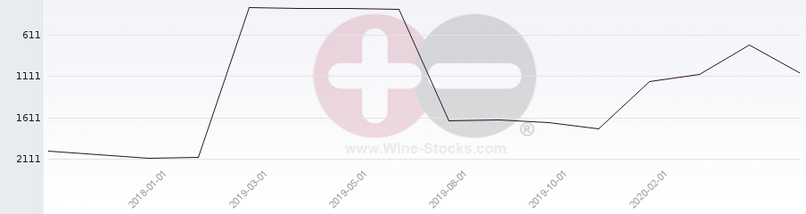 Vineyard World Ranking Chart