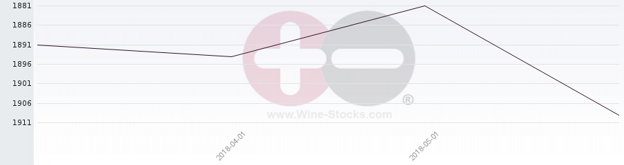 Vineyard World Ranking Chart