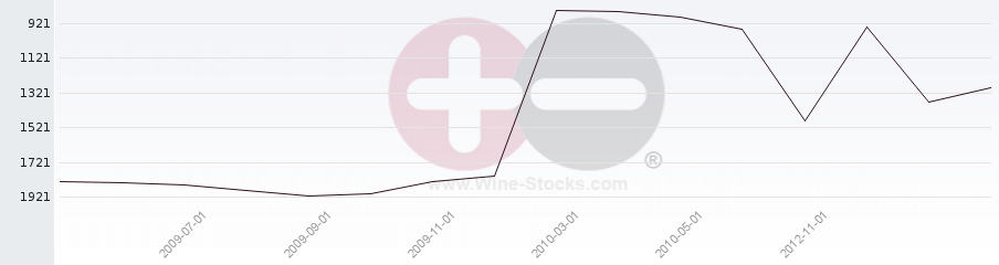 Vineyard World Ranking Chart
