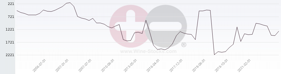 Vineyard World Ranking Chart