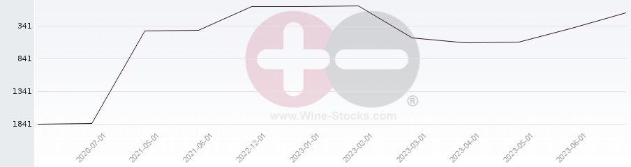 Vineyard World Ranking Chart