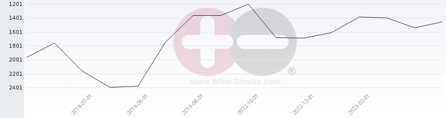 Vineyard World Ranking Chart