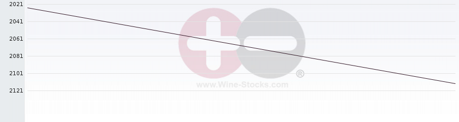 Vineyard World Ranking Chart
