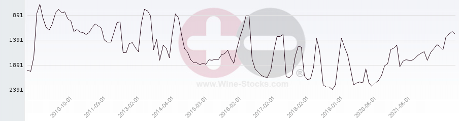 Vineyard World Ranking Chart