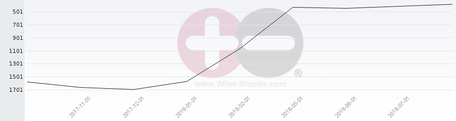 Vineyard World Ranking Chart