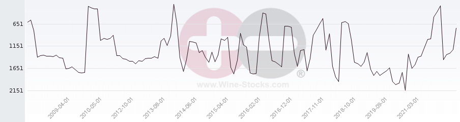Vineyard World Ranking Chart