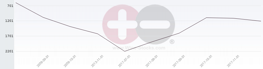 Vineyard World Ranking Chart