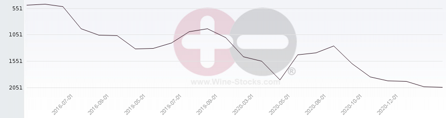 Vineyard World Ranking Chart