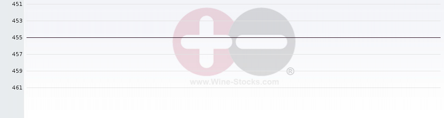 Vineyard World Ranking Chart