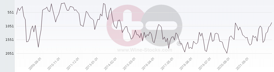 Vineyard World Ranking Chart
