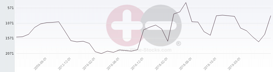 Vineyard World Ranking Chart