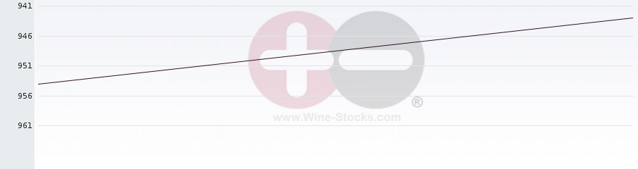 Vineyard World Ranking Chart