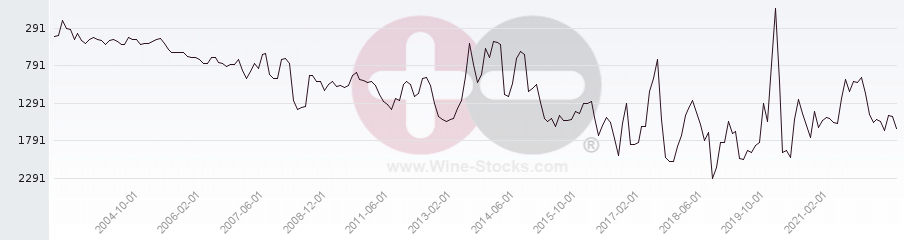 Vineyard World Ranking Chart