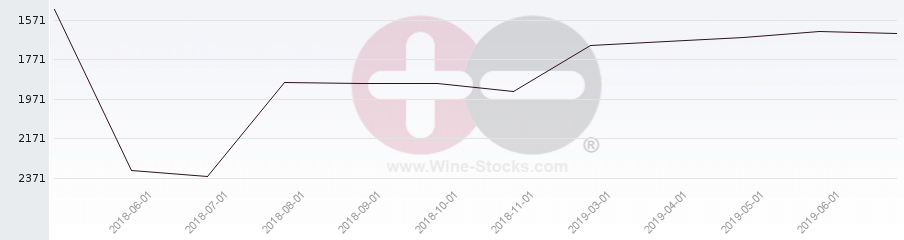 Vineyard World Ranking Chart