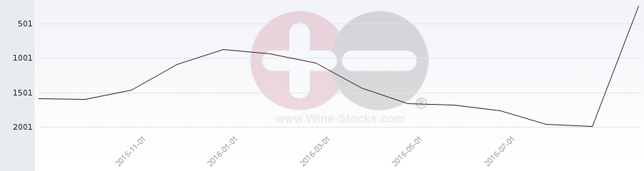 Vineyard World Ranking Chart