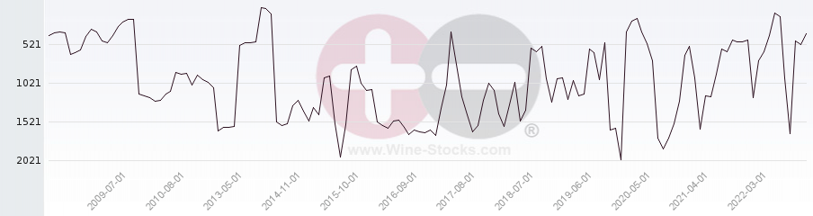 Vineyard World Ranking Chart