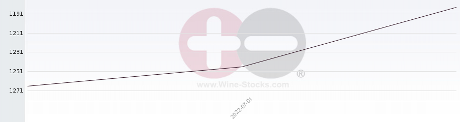Vineyard World Ranking Chart