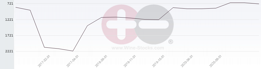 Vineyard World Ranking Chart