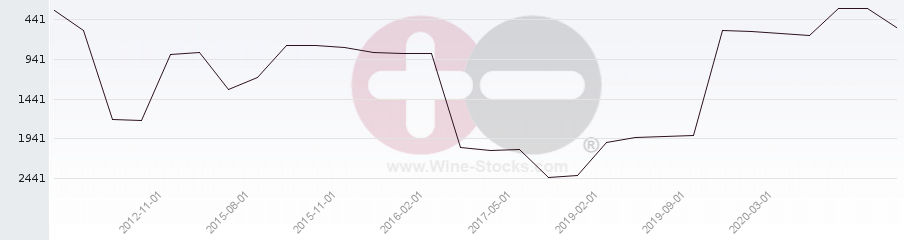 Vineyard World Ranking Chart