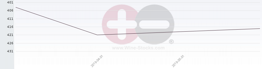 Vineyard World Ranking Chart