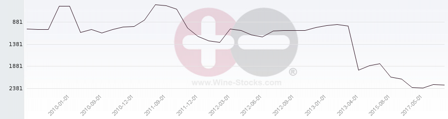 Vineyard World Ranking Chart