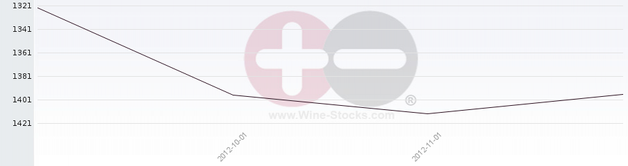 Vineyard World Ranking Chart