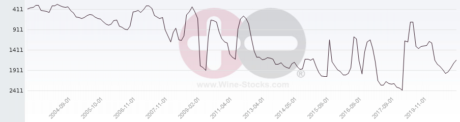 Vineyard World Ranking Chart