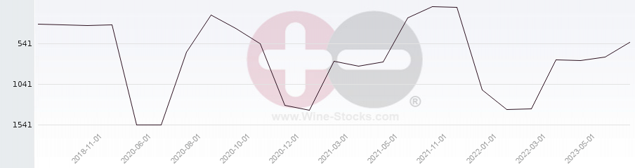 Vineyard World Ranking Chart