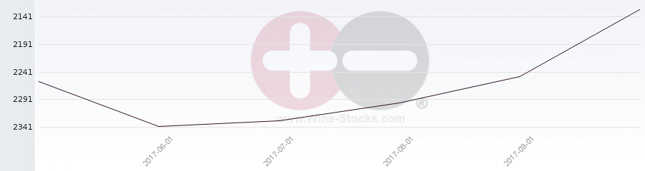 Vineyard World Ranking Chart