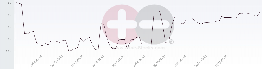 Vineyard World Ranking Chart