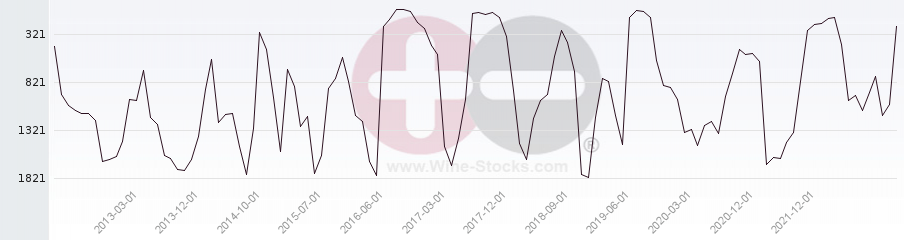 Vineyard World Ranking Chart
