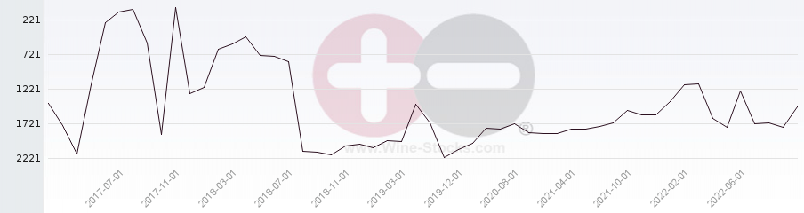 Vineyard World Ranking Chart