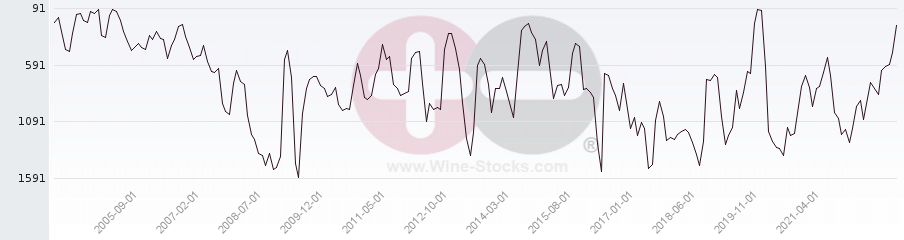 Vineyard World Ranking Chart