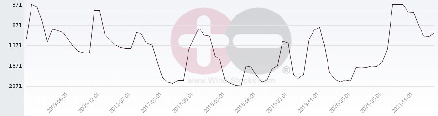 Vineyard World Ranking Chart