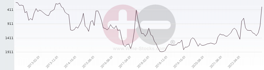 Vineyard World Ranking Chart