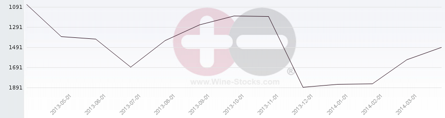 Vineyard World Ranking Chart
